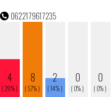 Telefonnummer 0622179617235