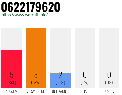 Rufnummer 0622179620 Telefonnummer 0622179620