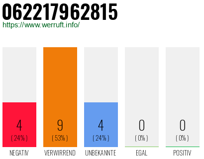 Rufnummer 062217962815 Telefonnummer 062217962815