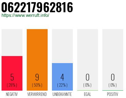 Rufnummer 062217962816 Telefonnummer 062217962816