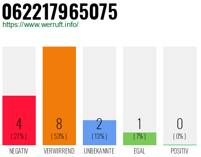 Rufnummer 062217965075 Telefonnummer 062217965075