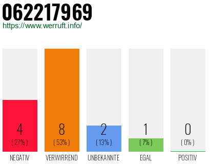 Rufnummer 062217969 Telefonnummer 062217969
