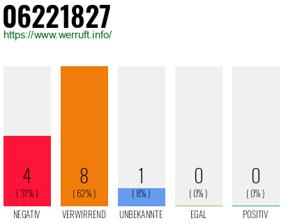 Rufnummer 06221827 Telefonnummer 06221827