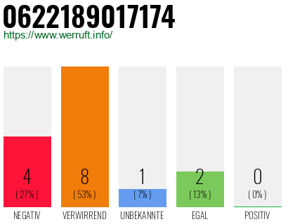 Rufnummer 0622189017174 Telefonnummer 0622189017174