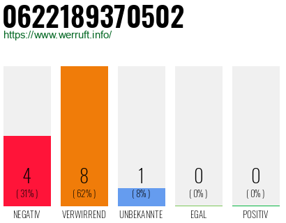 Rufnummer 0622189370502 Telefonnummer 0622189370502