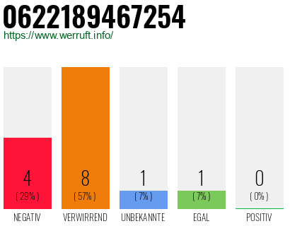 Rufnummer 0622189467254 Telefonnummer 0622189467254
