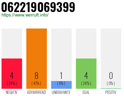 Rufnummer 062219069399 Telefonnummer 062219069399