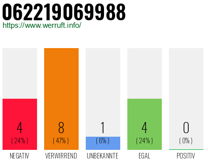Rufnummer 062219069988 Telefonnummer 062219069988