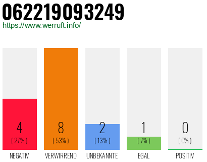 Rufnummer 062219093249 Telefonnummer 062219093249