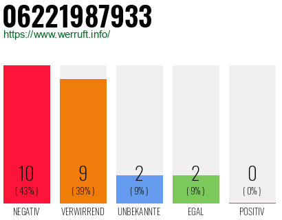 Rufnummer 06221987933 Telefonnummer 06221987933