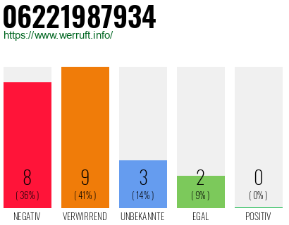 Rufnummer 06221987934 Telefonnummer 06221987934