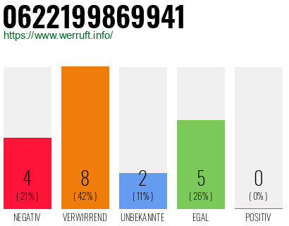 Rufnummer 0622199869941 Telefonnummer 0622199869941