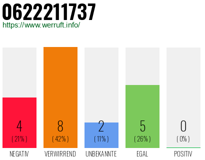 Rufnummer 0622211737 Telefonnummer 0622211737