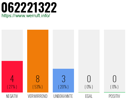 Rufnummer 062221322 Telefonnummer 062221322