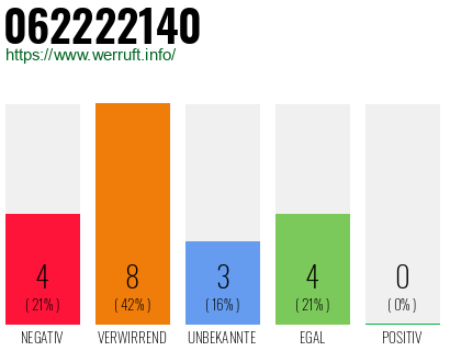 Rufnummer 062222140 Telefonnummer 062222140