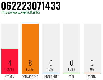Rufnummer 062223071433 Telefonnummer 062223071433