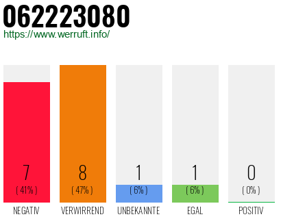 Rufnummer 062223080 Telefonnummer 062223080