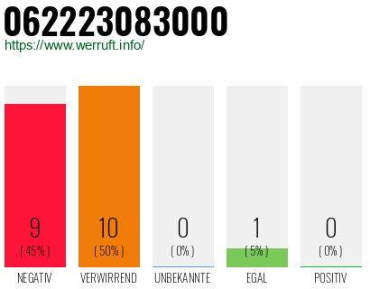 Rufnummer 062223083000 Telefonnummer 062223083000