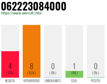 Rufnummer 062223084000 Telefonnummer 062223084000