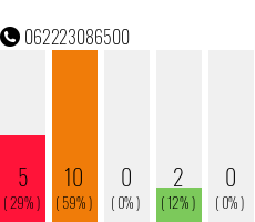 Telefonnummer 062223086500