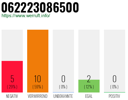 Rufnummer 062223086500 Telefonnummer 062223086500