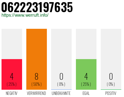 Rufnummer 062223197635 Telefonnummer 062223197635