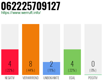 Rufnummer 062225709127 Telefonnummer 062225709127