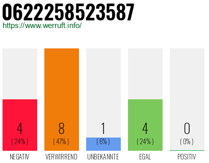 Rufnummer 0622258523587 Telefonnummer 0622258523587