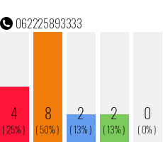 Rufnummer 062225893333 Telefonnummer 062225893333