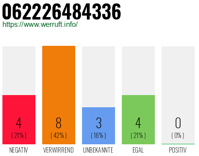 Rufnummer 062226484336 Telefonnummer 062226484336