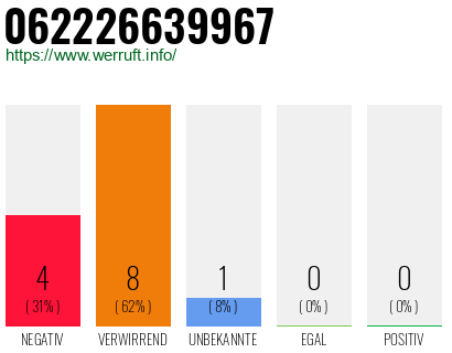Rufnummer 062226639967 Telefonnummer 062226639967