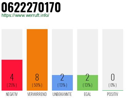 Rufnummer 0622270170 Telefonnummer 0622270170