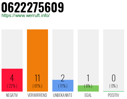Rufnummer 0622275609 Telefonnummer 0622275609
