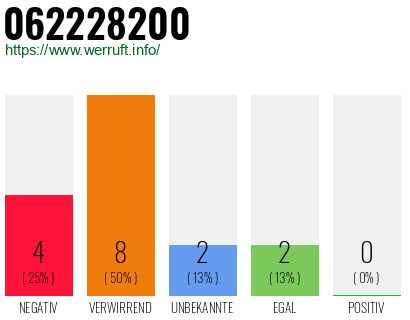 Rufnummer 062228200 Telefonnummer 062228200
