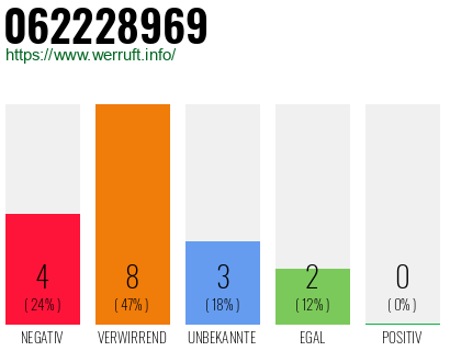 Rufnummer 062228969 Telefonnummer 062228969