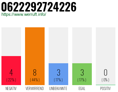 Rufnummer 0622292724226 Telefonnummer 0622292724226