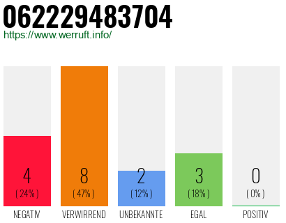 Rufnummer 062229483704 Telefonnummer 062229483704