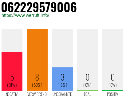 Rufnummer 062229579006 Telefonnummer 062229579006