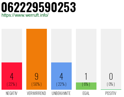Rufnummer 062229590253 Telefonnummer 062229590253