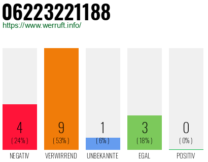 Rufnummer 06223221188 Telefonnummer 06223221188