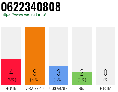 Rufnummer 0622340808 Telefonnummer 0622340808