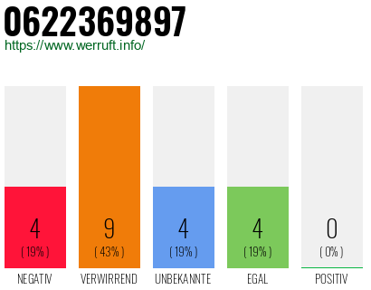Rufnummer 0622369897 Telefonnummer 0622369897