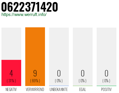 Rufnummer 0622371420 Telefonnummer 0622371420