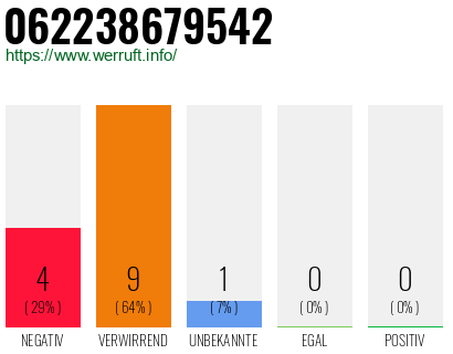 Rufnummer 062238679542 Telefonnummer 062238679542