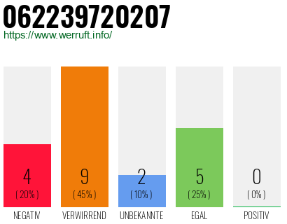 Rufnummer 062239720207 Telefonnummer 062239720207
