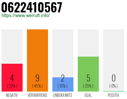 Rufnummer 0622410567 Telefonnummer 0622410567
