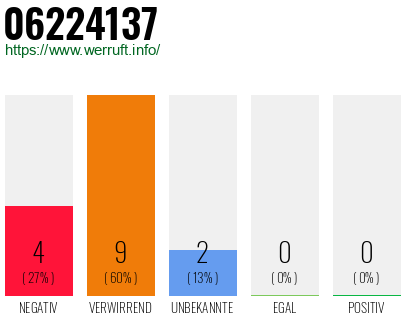 Rufnummer 06224137 Telefonnummer 06224137