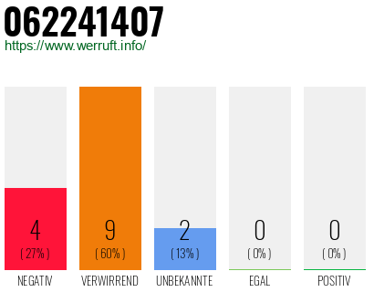 Rufnummer 062241407 Telefonnummer 062241407
