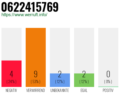 Rufnummer 0622415769 Telefonnummer 0622415769
