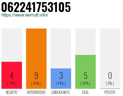 Rufnummer 062241753105 Telefonnummer 062241753105